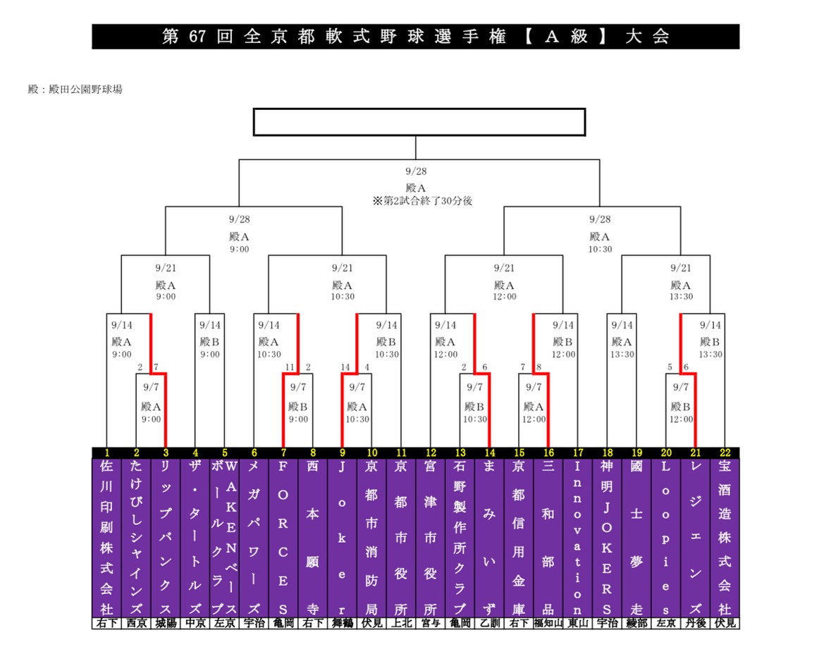 《大会お知らせ》
第69回全京都軟式野球選手権大会【A級】
🗓️ 9月14日(日)
🏟️ 殿田公園野球場
🕘 9:00 PB
🆚#リップバンクス 様(城陽支部)
🗓️ 9月21日(日)
🏟️ 殿田公園野球場
🕘 9:00 PB
🆚#WAKENベースボールクラブ 様(亀岡市支部)
🗓️ 9月28日(日)
🏟️ 殿田公園野球場
🕘 9:00 PB 準決勝・決勝
上記の通り予定されております。
まだまだ暑い中ですが、今大会は京都市内の球場になります!ぜひ応援に観に来ていただければ嬉しく思います📣
来年の近畿軟式野球選手権大会出場目指して、頑張りますので応援よろしくお願いします⚾️
#佐川印刷株式会社#佐川印刷軟式野球部
#SAGAWAPRINTING
#エスピータック亀岡球場#エスピータック
#全日本軟式野球連盟
#軟式野球#社会人野球#野球選手
#京都#向日市#亀岡市#2025
#69回#全京都#A級